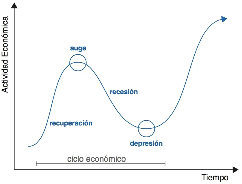 fases ciclo economico