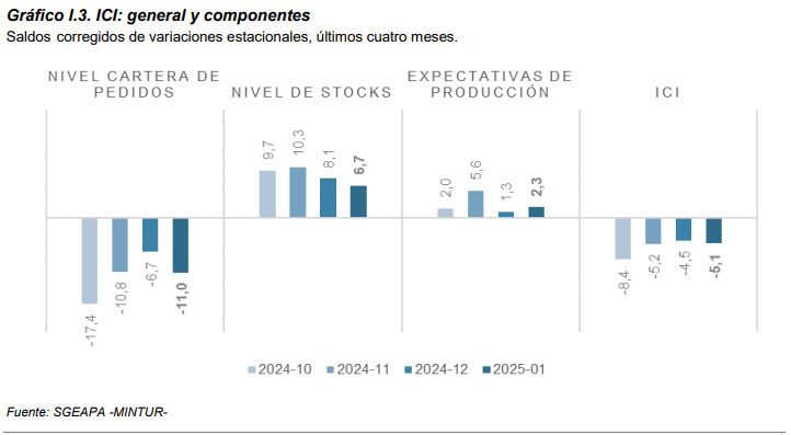 Grafico componentes del INDICE DE CLIMA INDUSTRIAL